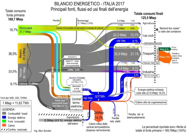 bilancio-energia-italiano_2017_sorokin-qe-768x547.jpg